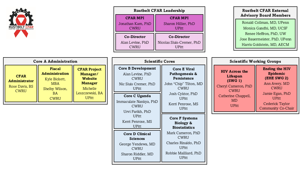 Rustbelt CFAR Org Chart